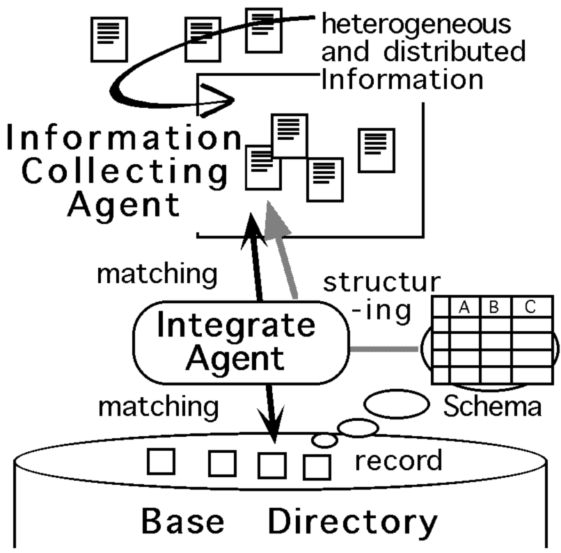 Information Integrate Directory